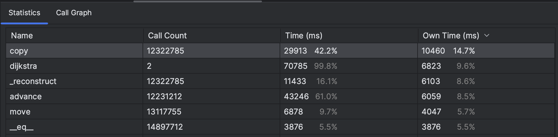 copy is taking most of the processing time